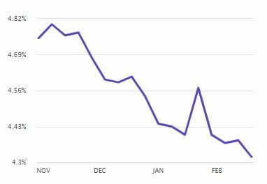 Latest Mortgage Rates